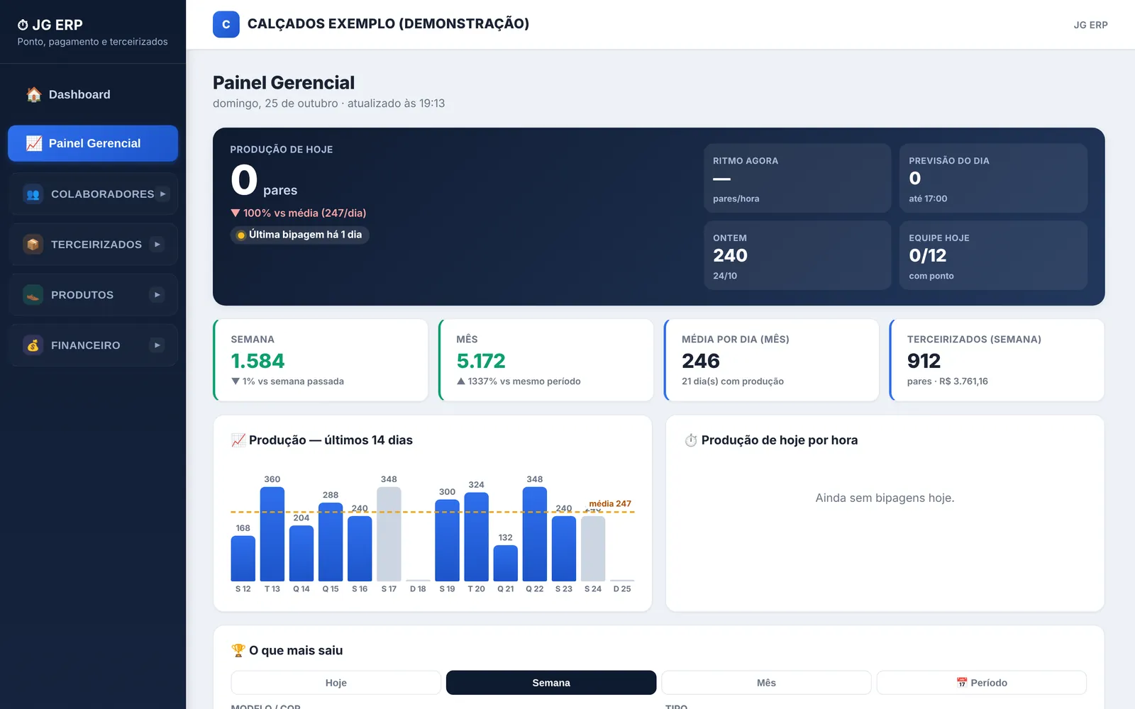 Painel gerencial: produção dos últimos 14 dias e ritmo
